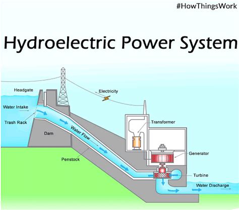 Types Of Hydro Power Plant Environment Notes