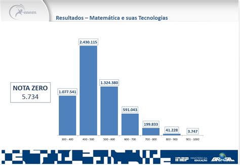 Enem 2016 Dados Recentes