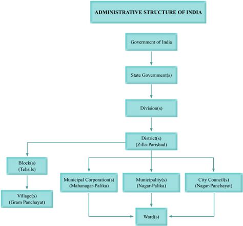 Local Government Hierarchy Chart A Visual Reference Of Charts Chart