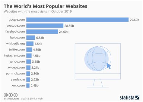 The Worlds Most Popular Websites