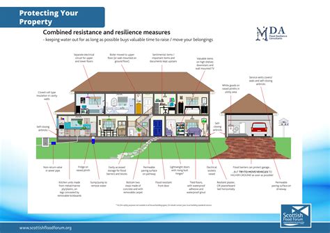 Scotland - Flood Resilience - World Organization of Building Officials