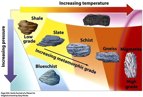 Regional Metamorphism Rocks Minerals Geology Humor Geology