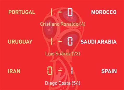 Fifa World Cup 2018 Uruguay And Russia Confirm Last 16 Spots Spain Portugal Register Narrow