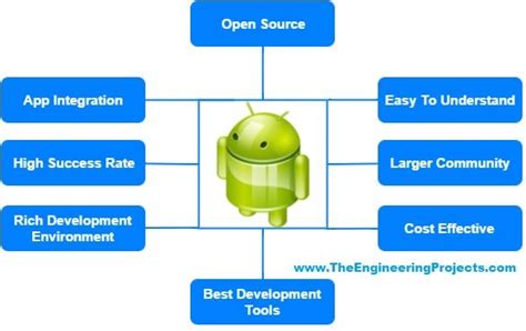 Getting Started With Android The Engineering Projects