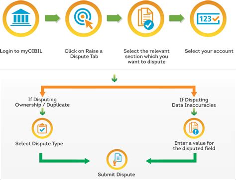 What happens after you dispute a charge? Consumer Dispute Resolution | CIBIL