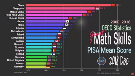 Pisa 2018 Math Performance Country Comparison 2000~2018 Oecd Pisa