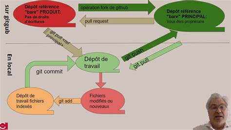 How to fork a repo in github desktop. Git et Fork Github - YouTube