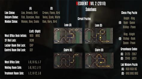 You only have 2 hours and 30 minutes to finish the entire story, so you can't waste time solving. Resident Evil 2 - 100% Achievement Guide and Puzzle Solutions