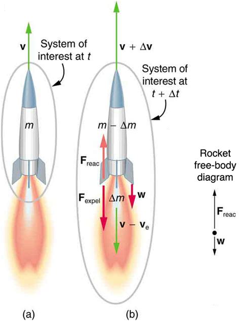 Rocket Propulsion Boundless Physics Course Hero