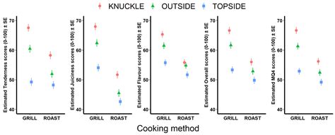 foods free full text quantifying the effect of grilling and roasting on the eating quality