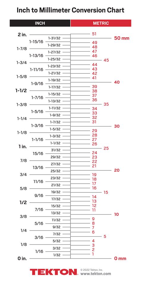 Inch To Metric Conversion Chart
