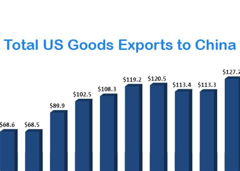 Us Exports To China Us China Business Council