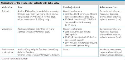Early treatment with prednisolone or acyclovir in bell's palsy. Bell Palsy Treatment Prednisolone Dose / Single Dose ...