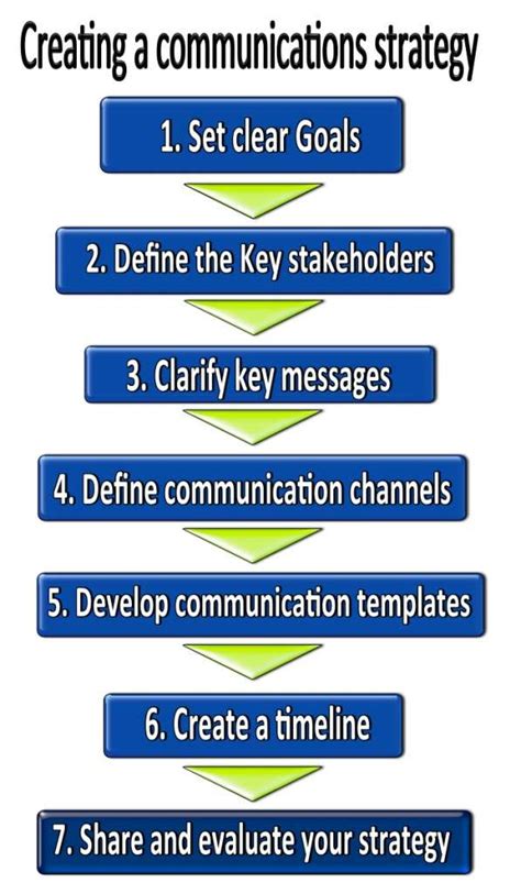 Steps To Creating A Communications Strategy