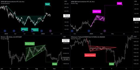 automatically identify chart patterns using built in indicators for amex xsd by tradingview