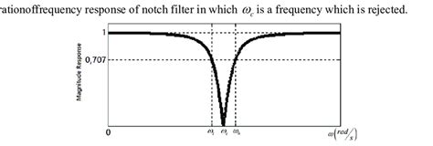 Frequency Response Of Notch Filter Download Scientific Diagram