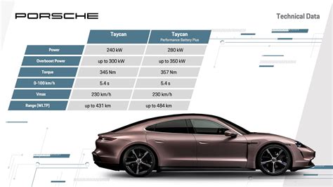 Taycan Taycan S Turbo And Turbo S The Powertrain Porsche Taycan