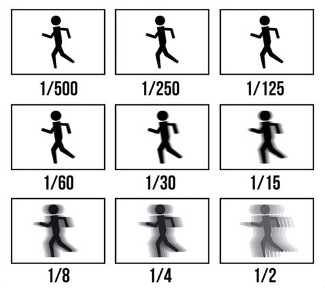 A Comprehensive Beginners Guide To Aperture Shutter Speed And Iso