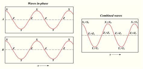 Phase Waves Academic Kids