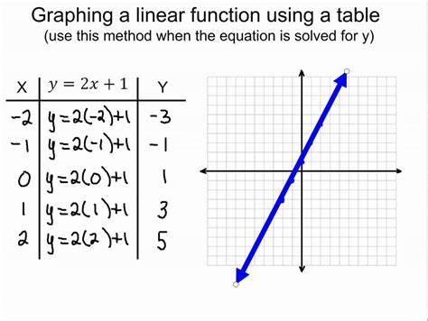 Graphing Linear Equations With Tables Worksheets