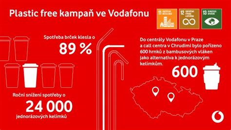 Plastic Free Vodafone Čr 2030 Závazky