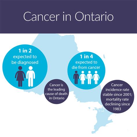 Visit here for statistics about breast cancer and globally, breast cancer now represents one in four of all cancers in women. Ontario Cancer Statistics 2018 Report