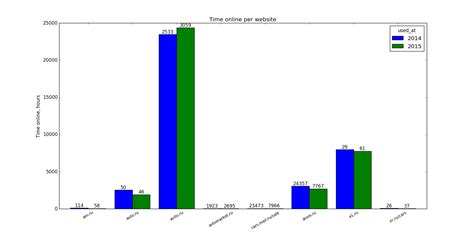 Bar charts are used for the representation of data. python - Adding value labels on a bar chart using ...