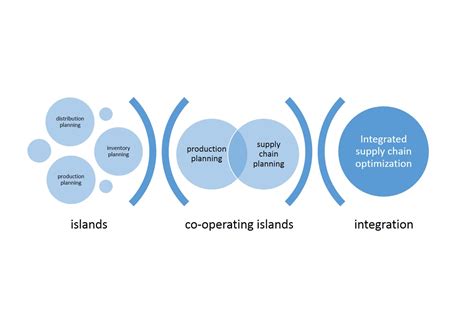 A Guide To Supply Chain Integration