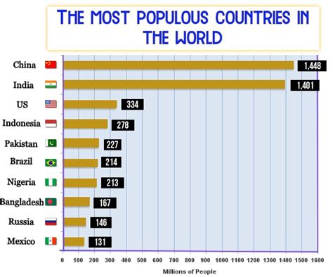 The 10 Most Populated Countries In The World Toppers Bulletin