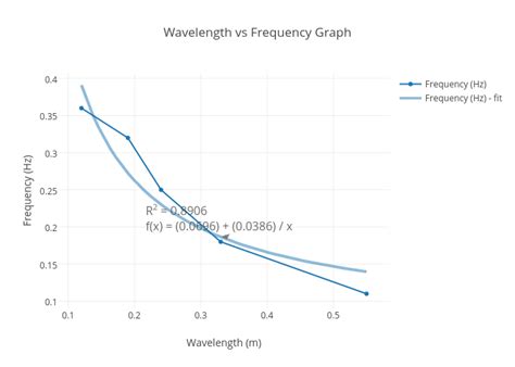 Wavelength Vs Frequency Graph Line Chart Made By Ksdoh Plotly