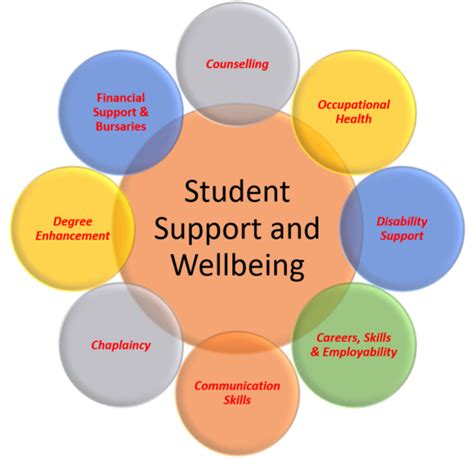 Student Support Services Stranmillis University College A College