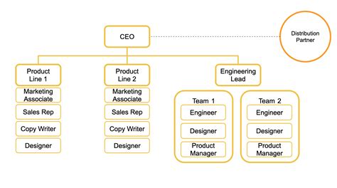 The Right Organizational Structure For A High Performing Team — The