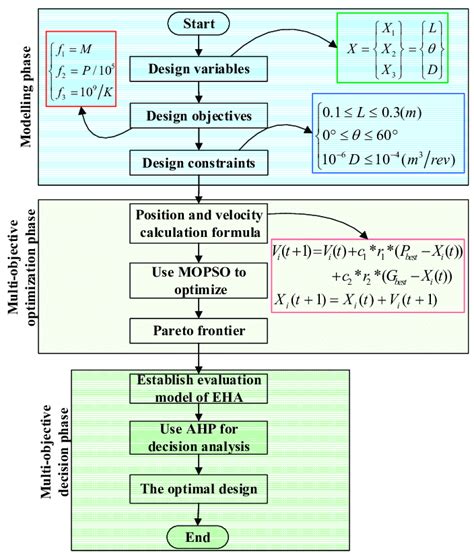 Flowchart Of The Multi Objective Optimization Framework Used For The
