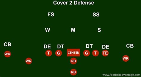 Cover 2 Defense Coaching Guide With Images