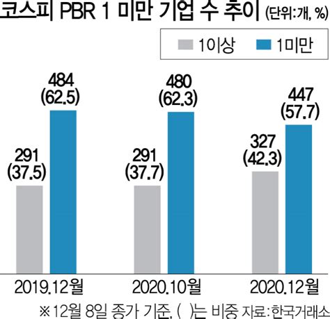 연일 최고가 코스피 저평가 종목 여전히 절반 넘어 서울경제