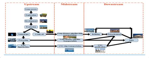 Upstream Midstream And Downstream Operations In The Oil And Gas