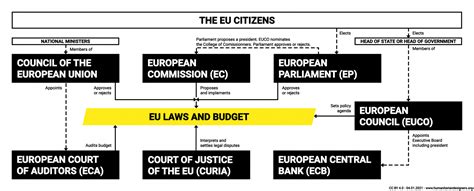 What Is The European Union Infographics Of The Eu System 2021