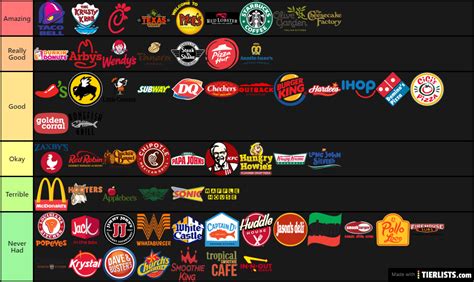 Fast Food Rankings Tier List TierLists Com