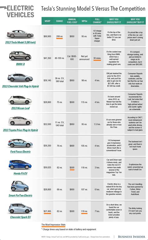 Trust us, comparison gives perspective and helps you zero in on your purchase in an informed. Electric Car Comparison Chart - Business Insider