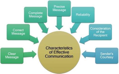 What Is Effective Communication Definition Characterstics Skills