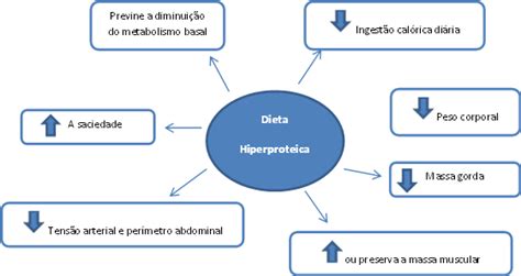 Benefícios De Dietas Hiperproteicas Dicas De Uma Dietista