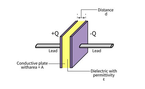 The Parallel Plate Capacitor Formula Definition Deriv
