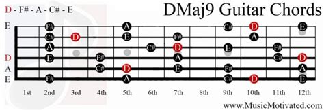D Major 9 Chord On A 10 Musical Instruments