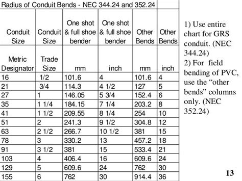 Electrical Wire Bend Radius Chart