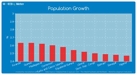 Population Growth Equatorial Guinea
