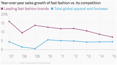 How Fast Fashion Has Completely Changed The Game Highlark Raise