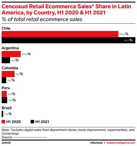 Cencosud Retail Ecommerce Sales Share In Latin America By Country H1