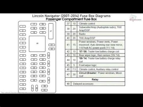 Lincoln Navigator Fuse Box Diagrams Youtube