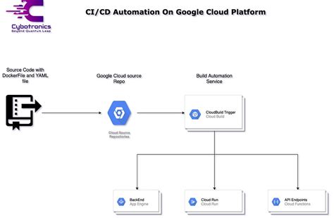 Gcp Streamlining Your Cicd Workflow With Cloud Build Trigger A