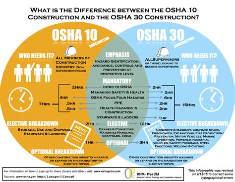 OSHA10 Hour construction course or 30 Hour? This infographic can help